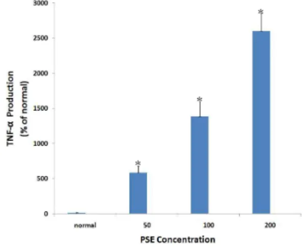 Table 5. Effects of PSE on TNF-α  Production of RAW 264.7 Cells for 24 hr Incubation