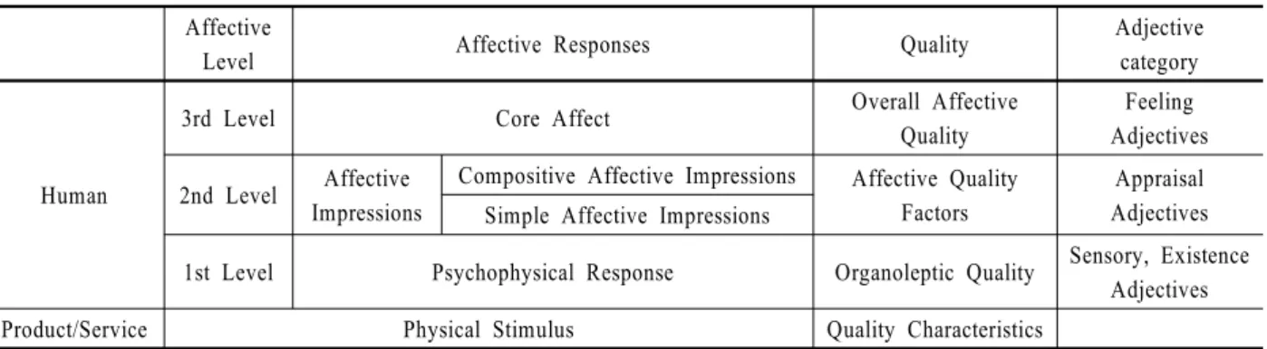 Table 1. The structure of the affective responses and corresponding affective quality and adjective categories Affective 