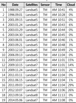 Table 1. Satellite images of Landsat TM, ETM+ and OLI &amp; TIRS used in this study