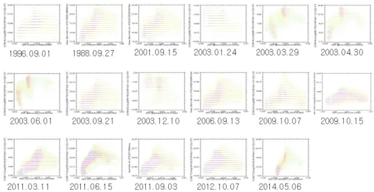 Figure 5. Degree of scattering for comparison Landsat NDVI and Surface Temperature spatial patterns with time series
