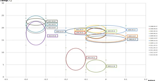 Figure  8.  Time  series  spatial  pattern  analysis  of  Garorim  bay  using  Landsat  (a)  October  and  (b)  September data