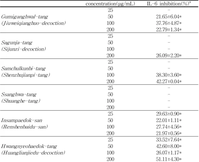 Table 2. Effects on LPS-stimulated IL-6 inhibition in RAW 264.7 cells.