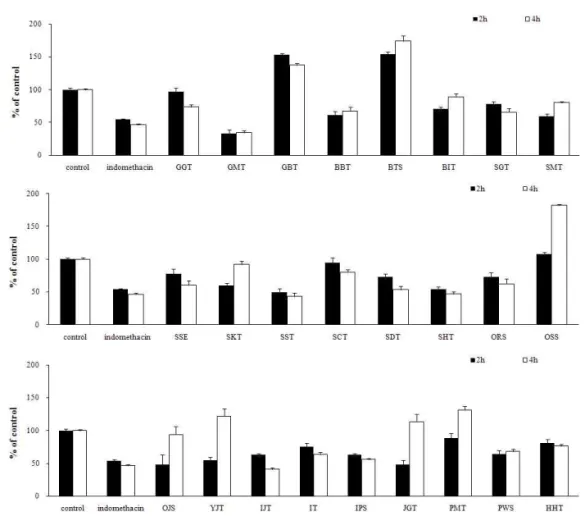 Fig. 1. Effects of herbal formulas on carrageenin-stimulated paw edema in rats.