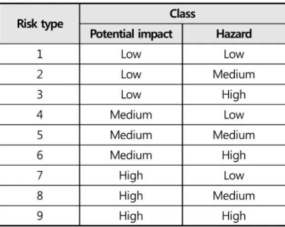 Figure 7. Spatial Distribution of Heavy Rain Hazard Risk서울시 강서구, 양천구, 구로구, 광진구, 성동구, 강동구, 중랑구, 동대문구와 경기남서지역으로 오산시, 과천시, 의왕시, 시흥시 등에서는 낮은 호우잠재영향도를 나타냈다