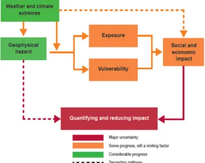 Figure 1. Relationship among the Key Elements of an Impact Forecast System Source: WMO 2015