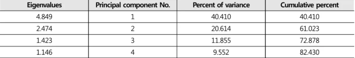 Table 3. Eigenvalues and Total explained by Components기반정비통계 조사자료를 활용하였다. 재정자립도가 낮은 행정구역의 경우 적절한 대응과 복구 능력이 부족하다고 할 수 있다