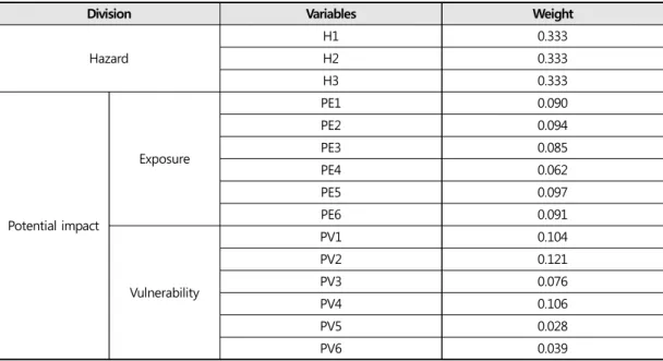 Table 5. Weighting Value for Variables