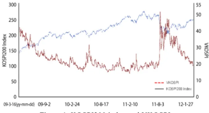 Figure 1. KOSPI200 index and VKOSPI