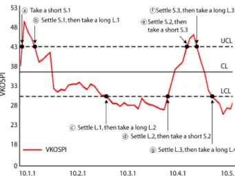 Figure 3. An investment procedure using control chart