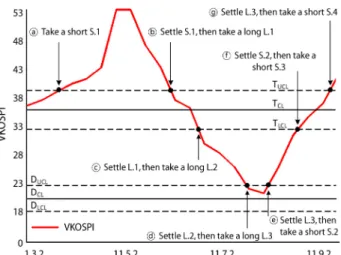 Figure 4. An investment procedure using 2-Area control chart