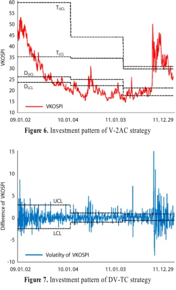 Figure 5. Investment pattern of V-TC strategy