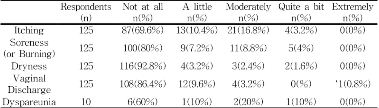 Table 1. Prevalence rates of various atrophic vaginitis symptoms in older adult korean women 2