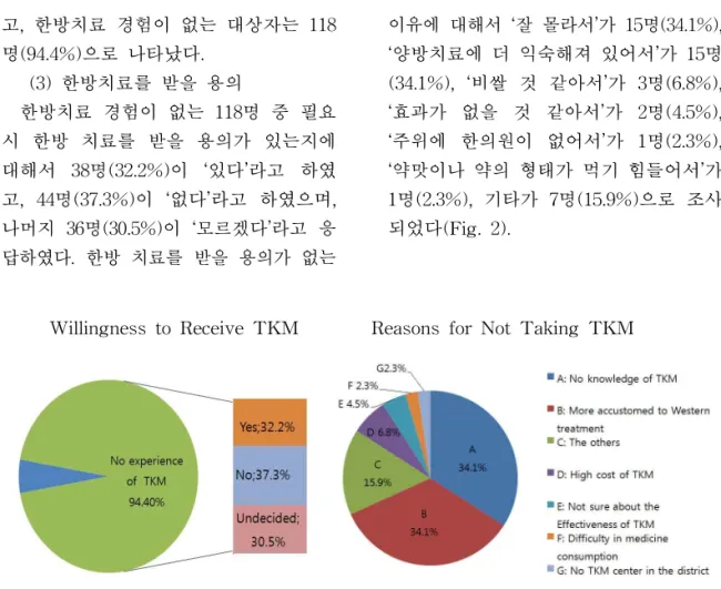 Fig. 2. Willingness to Receive traditional korean medicine(TKM) and Reasons for Not Taking TKM Ⅳ
