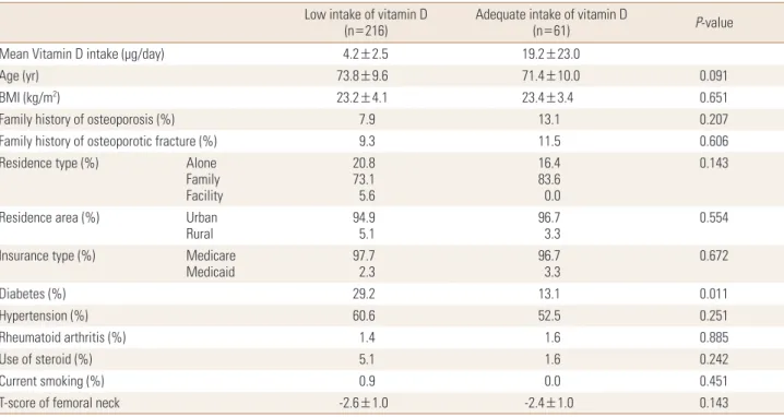 Fig. 2. Correlation between age and calcium intake.