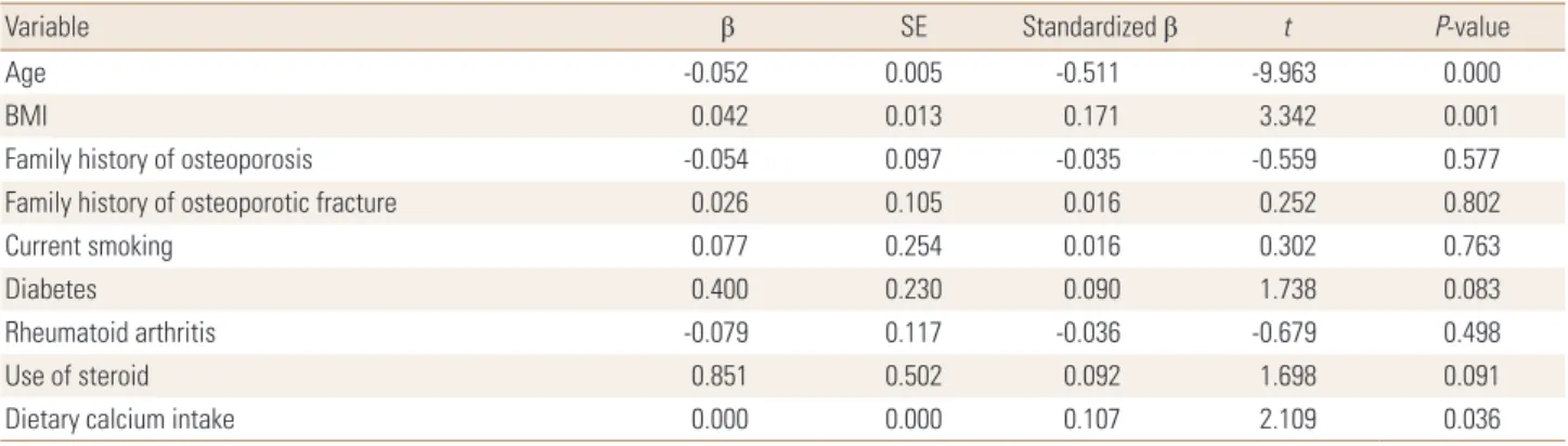 Table 3. The estimated regression model for femur neck T-score