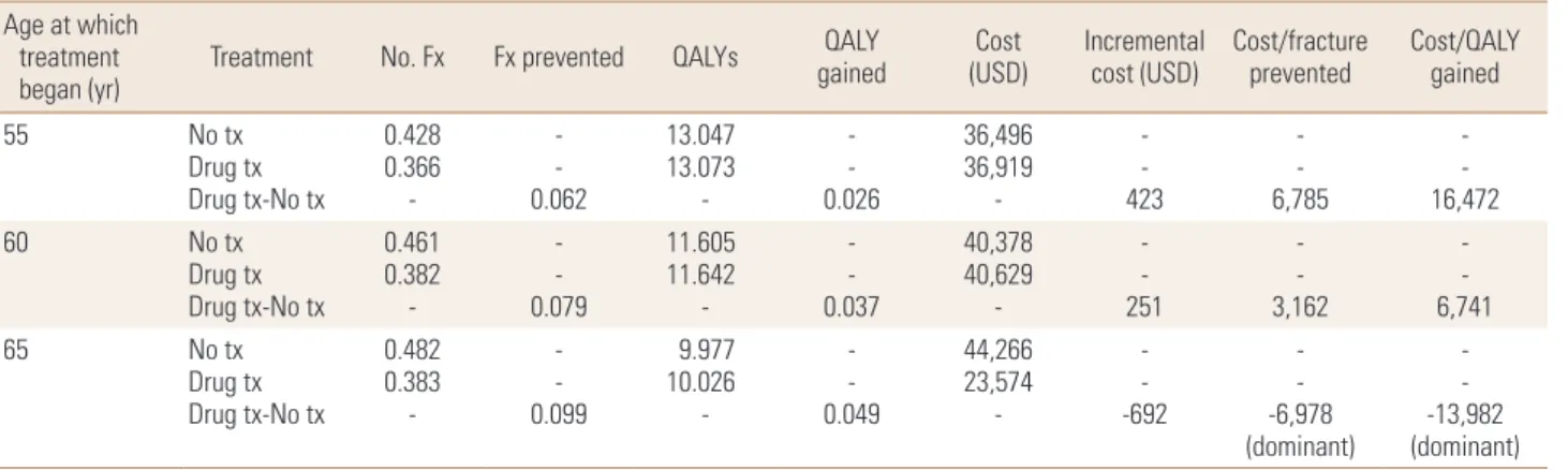 Table 2. The base-case analysis A ge at which 