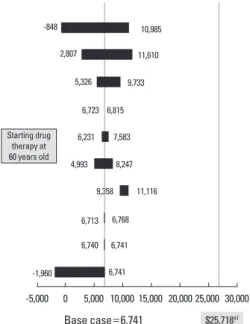 Fig. 2. Tornado diagram of the one-way sensitivity analysis. For  the sensitivity analysis, the incremental cost-effectiveness ratio in  terms of the cost in United States dollars per quality-adjusted life  year gained was computed for each parameter’s val