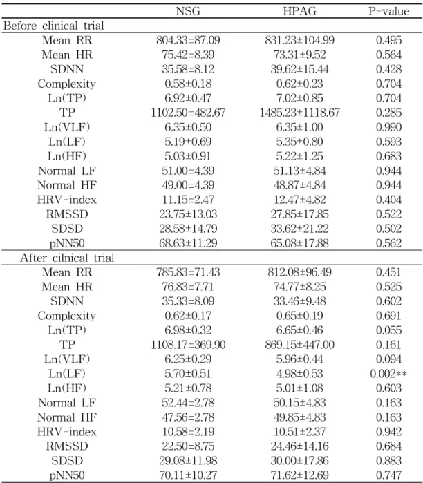Table 8. The comparison of HRV between NSG and HPAG