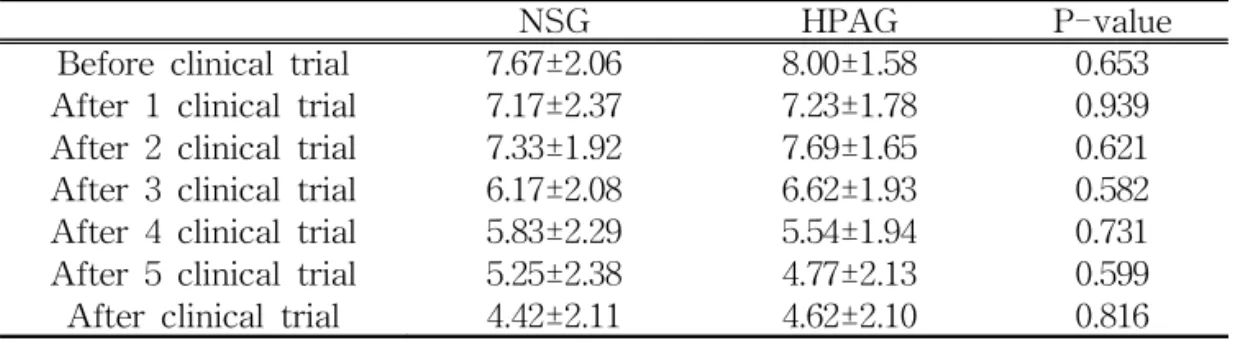 Table 3. The comparison of heating feeling between NSG and HPAG(Unit : 점, mean±SD)