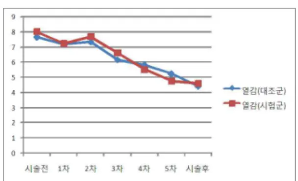 Fig. 1. The comparison of heating feeling between NSG and HPAG