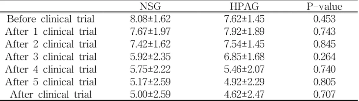 Table 6. The comparison of sweat during sleeping between NSG and HPAG (Unit : 점, mean±SD)