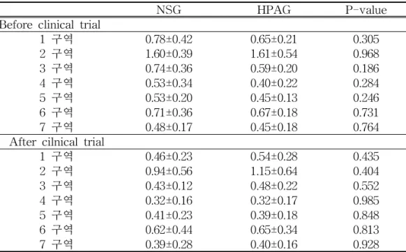 Table 7. The comparison of Factor AA between NSG and HPAG (Unit : cm, mean±SD) 5. HRV 검사의 결과 HRV 검사의 결과에서도 시험 전 두 군 간에 유의한 차이가 없었으며, 시험 후에 Ln(LF)가 유의한 차이로 대조군이시험군보다 높았다(P〈0.01)(Table 8).