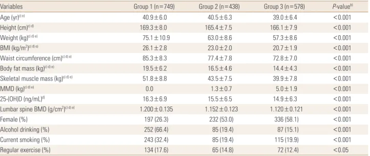 Table 2. Multivariate regression analyses with lumbar spine bone  mineral density as a dependent variable