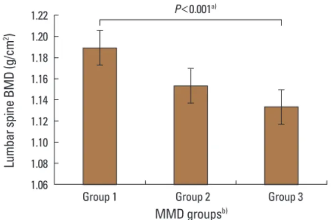 Table 2 shows that MMD had the strongest influence on  the lumbar spine BMD when age, gender, and all other  variables were included in the regression model