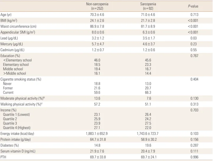 Table 1. Baseline characteristics and heavy metal levels of elderly males according to the presence of sarcopenia a) Non-sarcopenia (n=252) Sarcopenia(n=92) P-value Age (yr) 70.3±4.6 71.0±4.6 0.713 BMI (kg/m 2 ) 24.1±2.6 21.7±2.8 <0.001 Waist circumfere