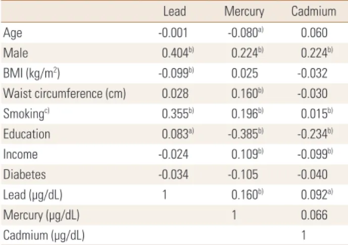 Table 4. Adjusted odds ratios and 95% confidence intervals (CI) of prevalent sarcopenia in males according to heavy metal category