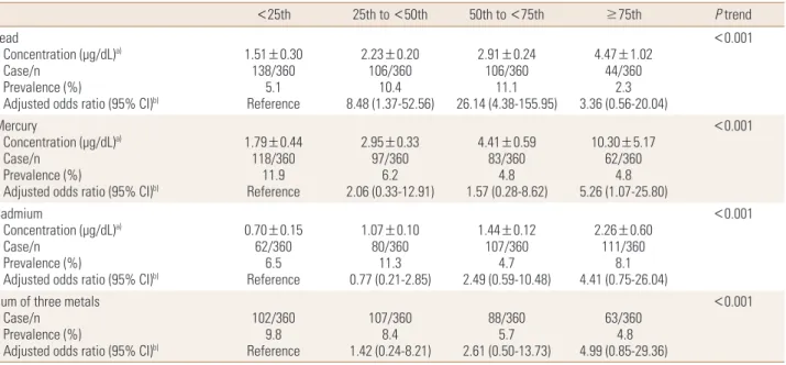 Table 5. Adjusted odds ratios and 95% confidence interval (CI) of prevalent sarcopenia in females according to heavy metal category