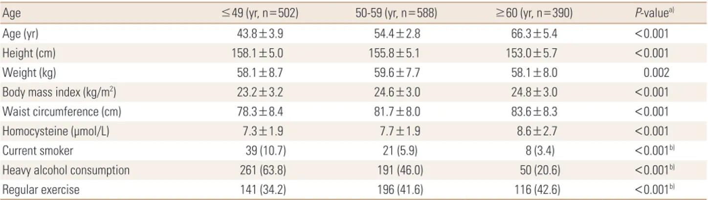 Table 2-2. Baseline characteristics of the study population comparison between groups (Women)