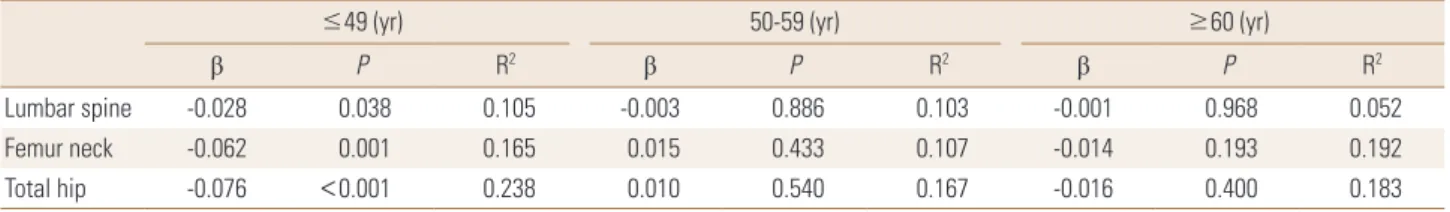 Table 4-2. Multiple lineal regression analysis showing the association of bone mineral density with homocysteine (Women)