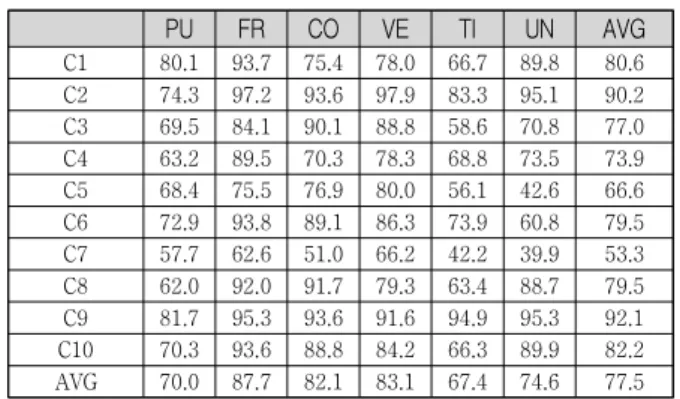 Table  3.  Analysis  of  Accounting  Service  Worker's  Professionalism  and  Accounting  Information  System's  Level