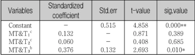 Table  10.  Regression  analysis  results  of  sales  growth a