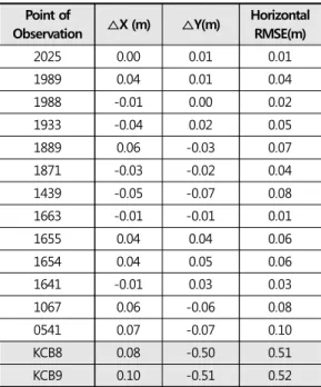 Table  9.  Comparison  of  result  on  Cadastral  Supplementary Control Point in the local coordinate system (Unit：m)에 산 중턱에 있어 성과부합여부를 확인하지 못하였다.GPS정지측량에 사용 후 지역측지계 망조정을 통해  안양 동편마을 지적확정측량 지적도근점과는 성과차 이가 있음을 확인하여, 지역측지계 망조정 고정점 선 정 및 다각망도선법 성과 계산 시에는 제외하여