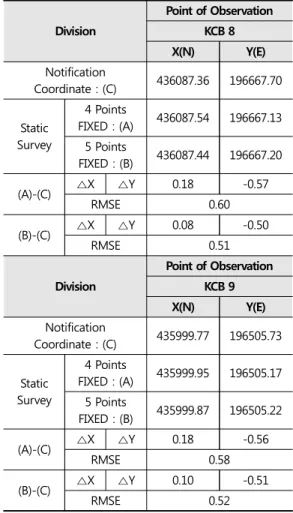Table 11. Static Survey Results Summary (Unit：m)을 이용해서 도출이 가능한지를 확인하고자, GPS 정지측량 망조정시 안정적 성과 산출을 위한 망 조정 조건인 4점 기지점 고정과 추가 한 점을 더 고정한 5점 고정 망 조정을 실시하여 회전과 이동에 의한 성과 변화를 산출해 보았고, 이와 동일한 조건으로 네트워크 RTK 캘리브레이션 기능에 적용하여 두 기능의 성과를 비교해 보았다.네트워크 RTK 사이트 캘리브레이션 기능 