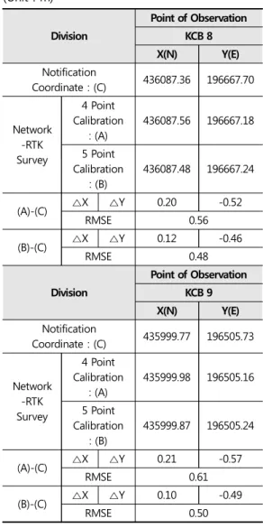 Table 12. Network RTK Survey Results Summary (Unit：m) 정을 원하는 점의 캘리브레이션 기기 적용 시 선택 및  삭제가 가능하며, 캘리브레이션 기능 적용 가능한 기지 점 조정 갯수도 장비마다 차이가 있지만 보통 20점 이상  가능하여 기준점 부합 점검 활용 시 유용하게 사용할 수  있다
