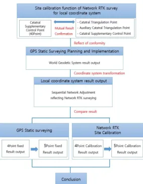 Figure 1. Research Flowchart