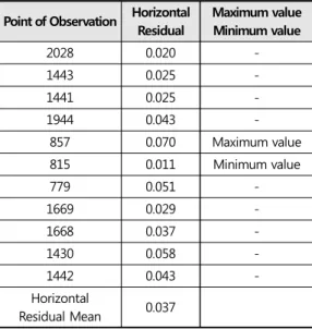 Table  3.  Cadastral  Supplementary  Control  Point Calibration Result (Unit：m)