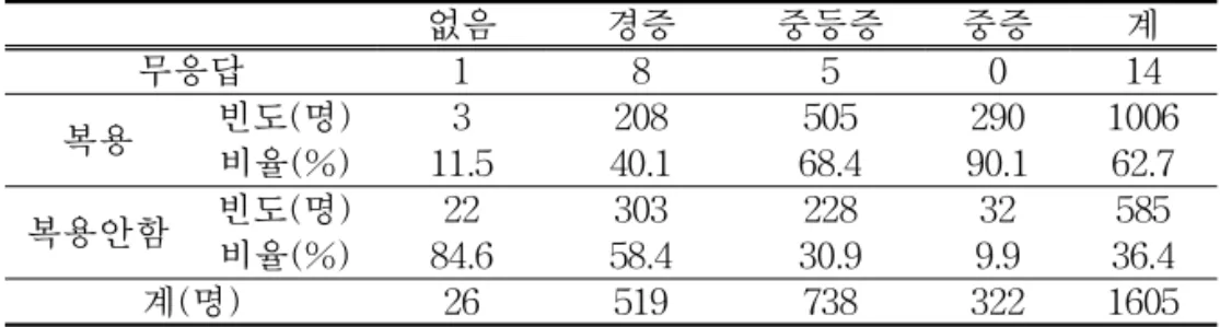 Table 4. The level of menstrual amount