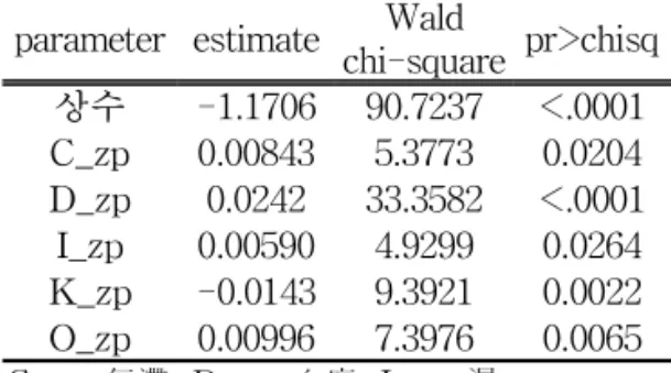 Table 6. The analysis of maximum likelihood estimates on choosen variable