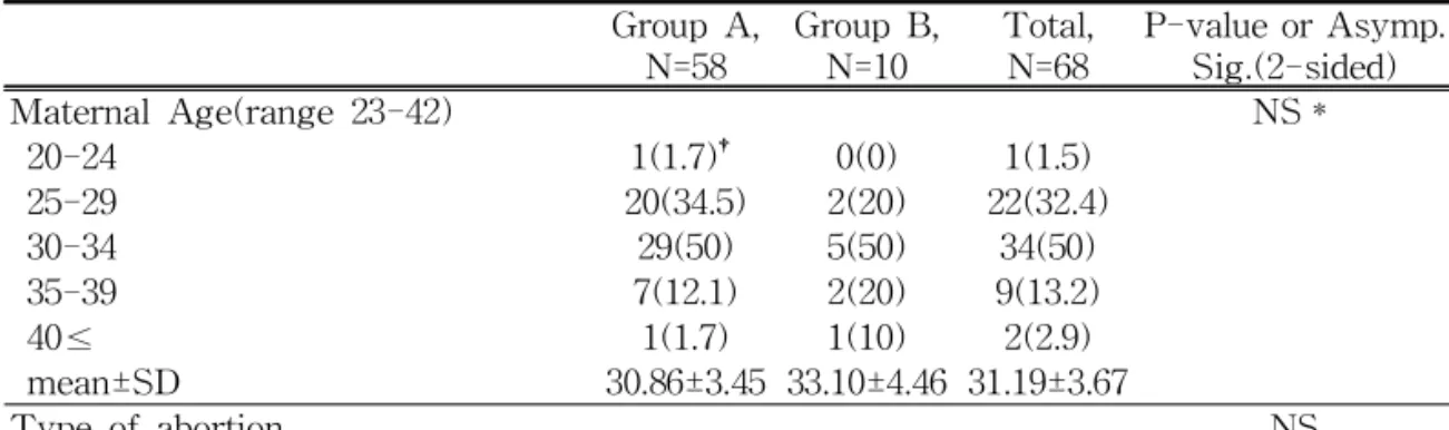 Table 2. The Comparison of Maternal age, Parity, Menstrual history, Gynecological problems, Semen analysis result, and Treatment in Two Groups.