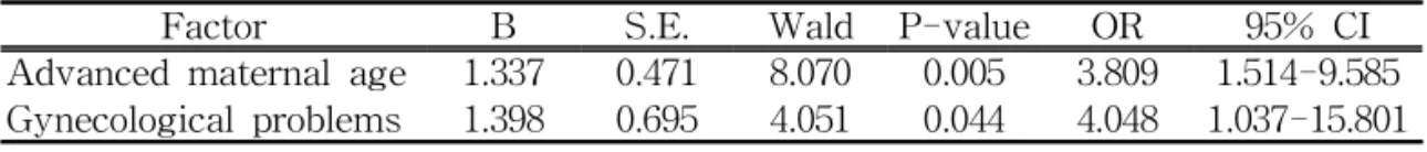 Table 3. The Results of Binary Logistic Regression Analysis on Success of Birth