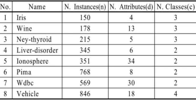 Table 1. The description of the data sets used in this paper No. Name N. Instances(n) N