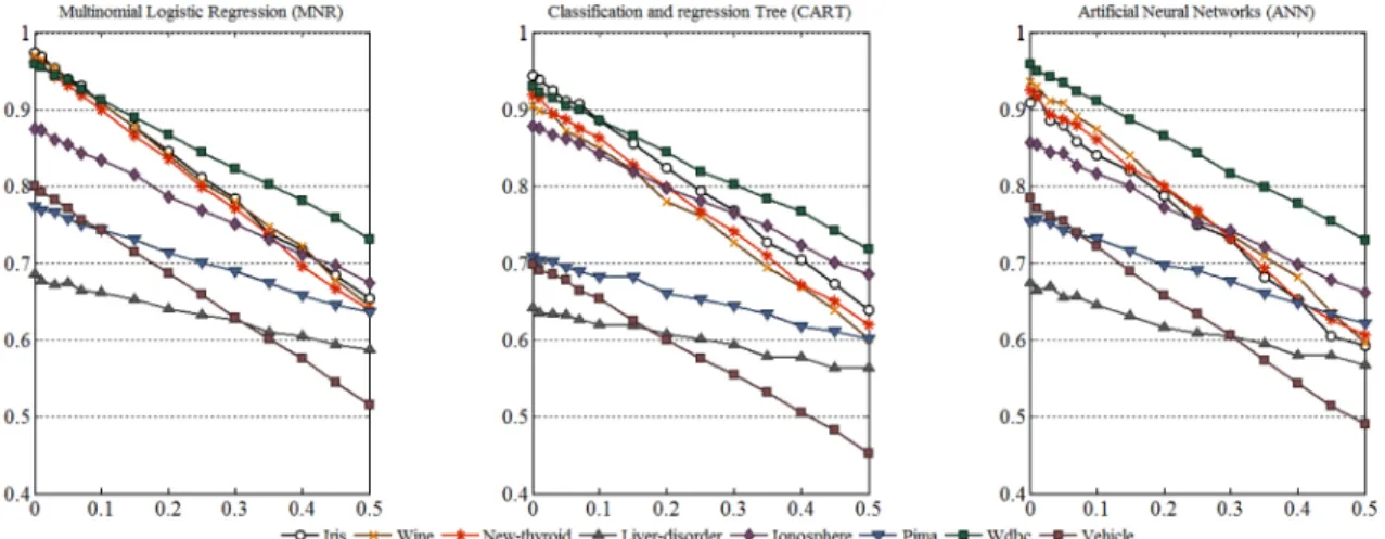 Figure 3. The classification accuracies of each classification algorithm with various missing value ratios(x-axis : missing value ratio, y-axis : classification accuracy)