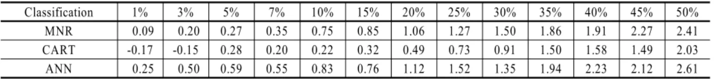 Table 5. Average performance decrease (%) of the LLR imputation against the complete data set for each missing instance ratio Classification 1% 3% 5% 7% 10% 15% 20% 25% 30% 35% 40% 45% 50%
