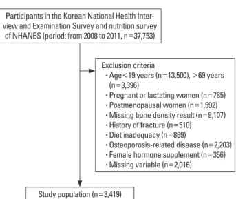 Fig. 1. Overview of the study population.