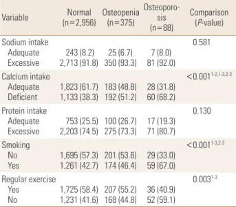Table 3. Logistic regression anlaysis for bone health status