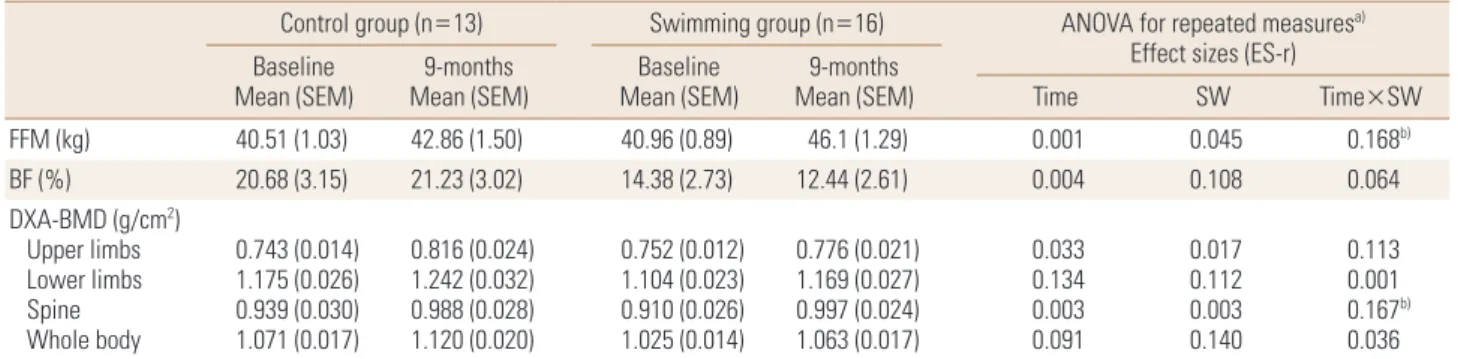 Table 1. Effect of swimming on body composition variables among male adolescents (n=29)